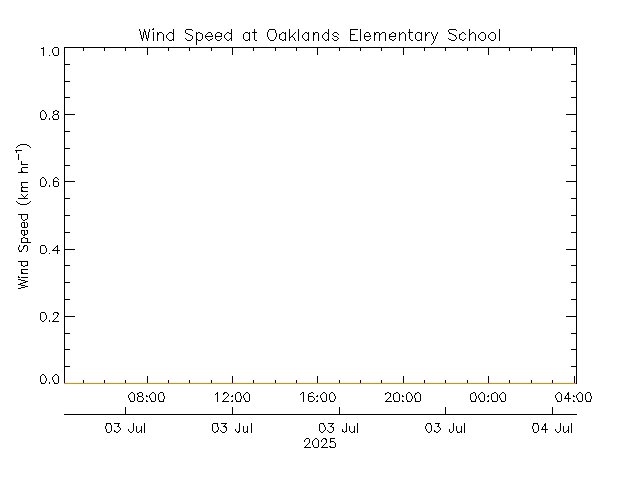 plot of weather data