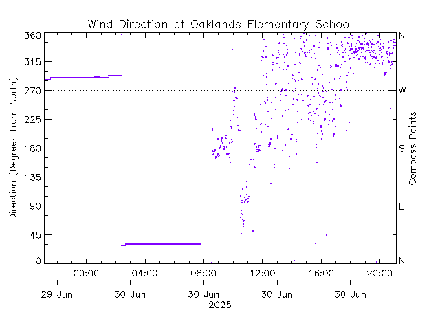 plot of weather data