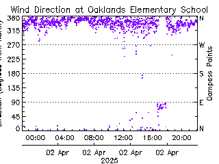 plot of weather data