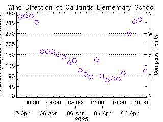 plot of weather data