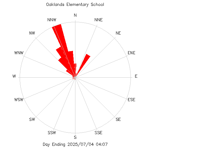 plot of weather data