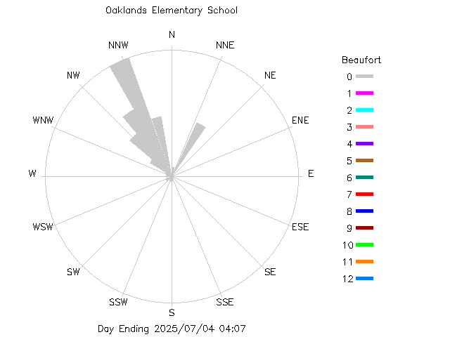 plot of weather data