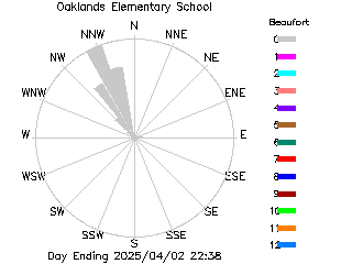 plot of weather data