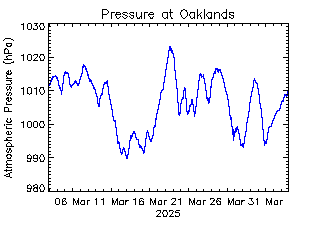 plot of weather data