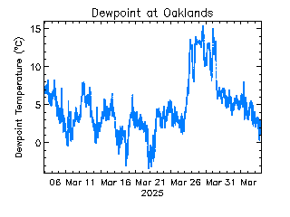 plot of weather data