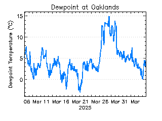 plot of weather data