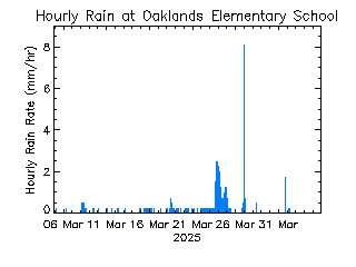 plot of weather data