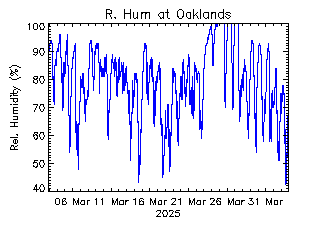 plot of weather data