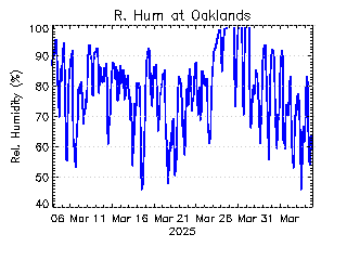 plot of weather data