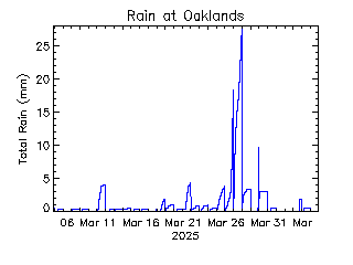 plot of weather data