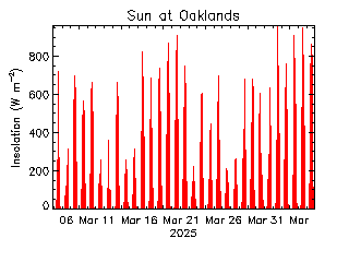 plot of weather data