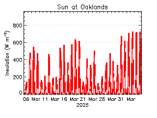 plot of weather data