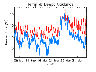 plot of weather data