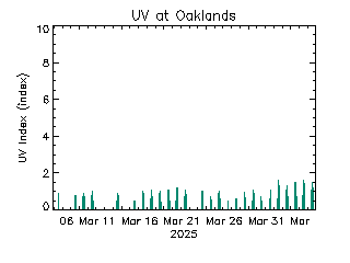 plot of weather data