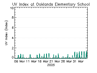 plot of weather data