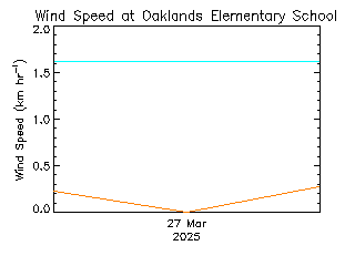 plot of weather data