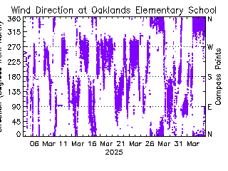 plot of weather data