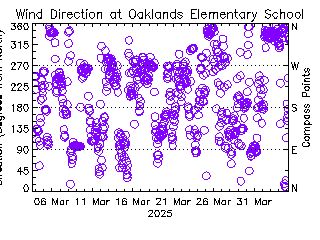 plot of weather data