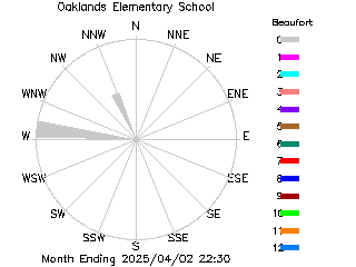 plot of weather data