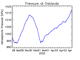 plot of weather data