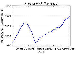 plot of weather data