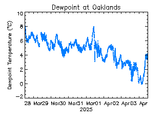 plot of weather data