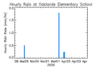 plot of weather data