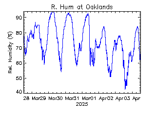 plot of weather data