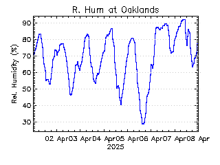 plot of weather data