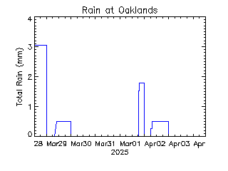 plot of weather data