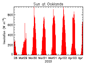 plot of weather data