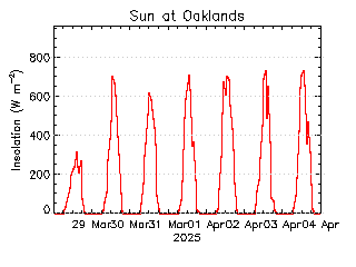 plot of weather data