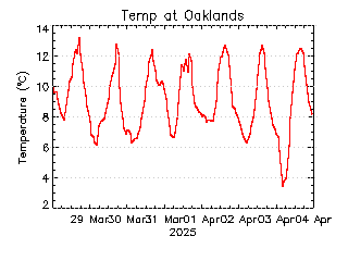 plot of weather data