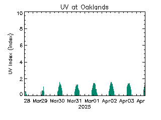 plot of weather data