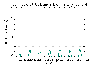 plot of weather data