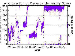 plot of weather data