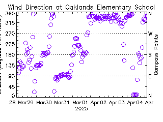 plot of weather data