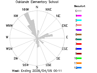 plot of weather data