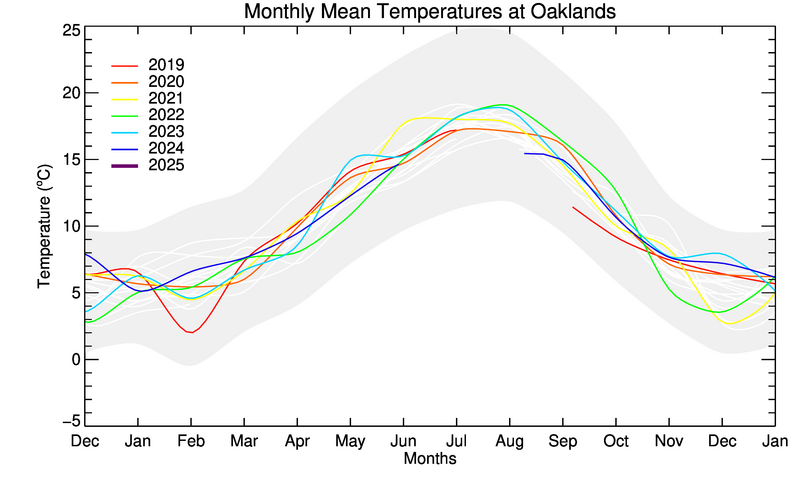 graph of monthly means