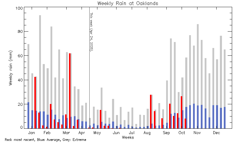 plot of weather data