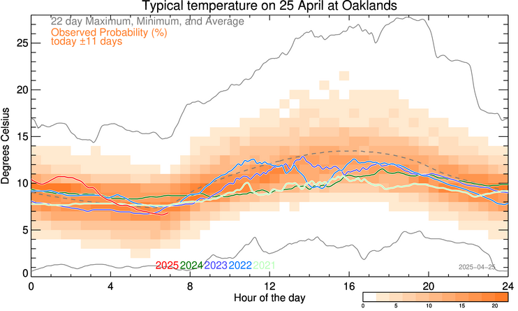 plot of weather data