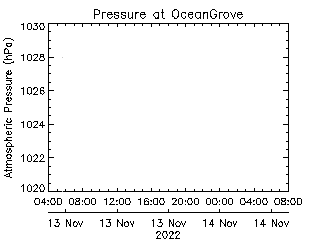 plot of weather data