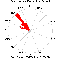 plot of weather data