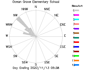 plot of weather data