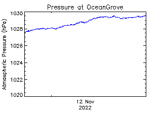 plot of weather data