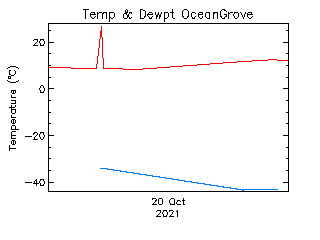 plot of weather data