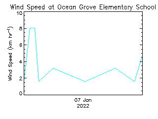 plot of weather data