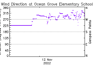 plot of weather data