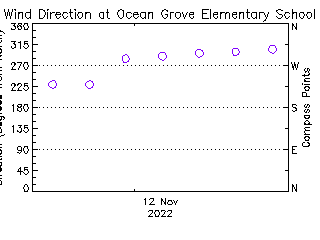 plot of weather data