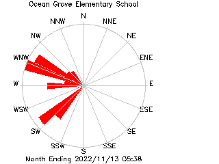 plot of weather data